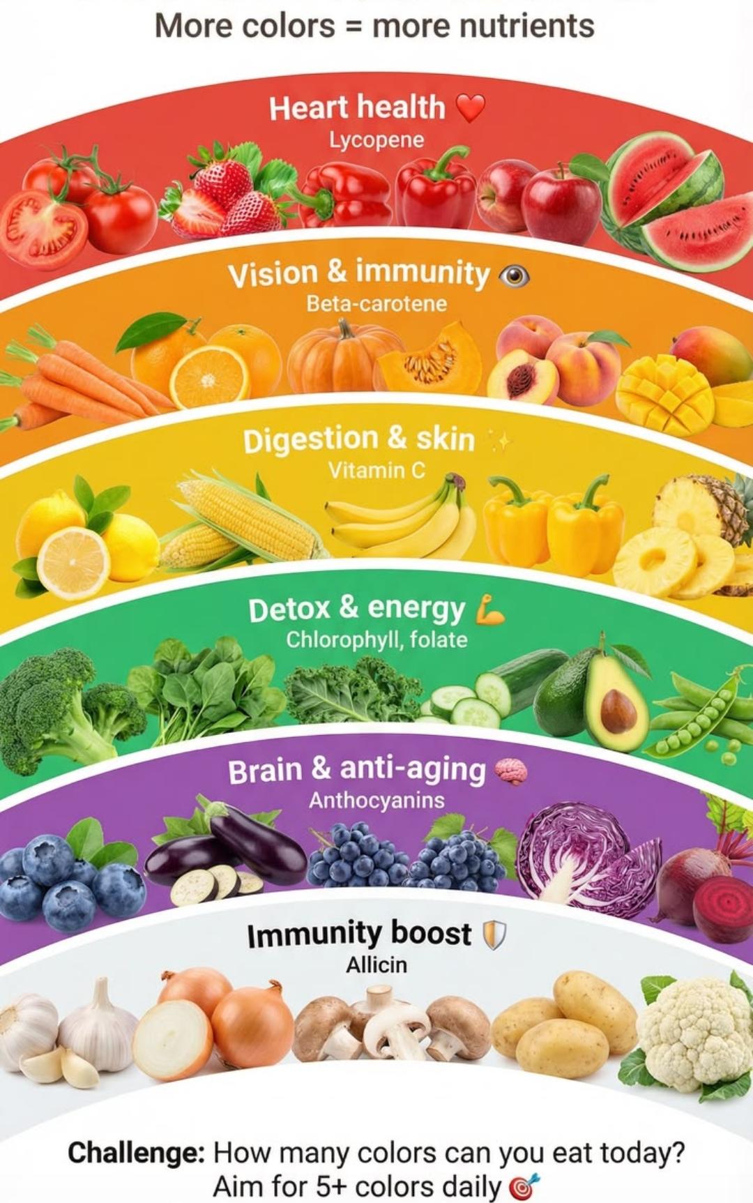 Eat the Rainbow — more colors equals more nutrients — red lycopene for heart health, orange beta-carotene for vision and immunity, yellow vitamin C for digestion and skin, green chlorophyll and folate for detox and energy, purple anthocyanins for brain and anti-aging, white allicin for immunity boost