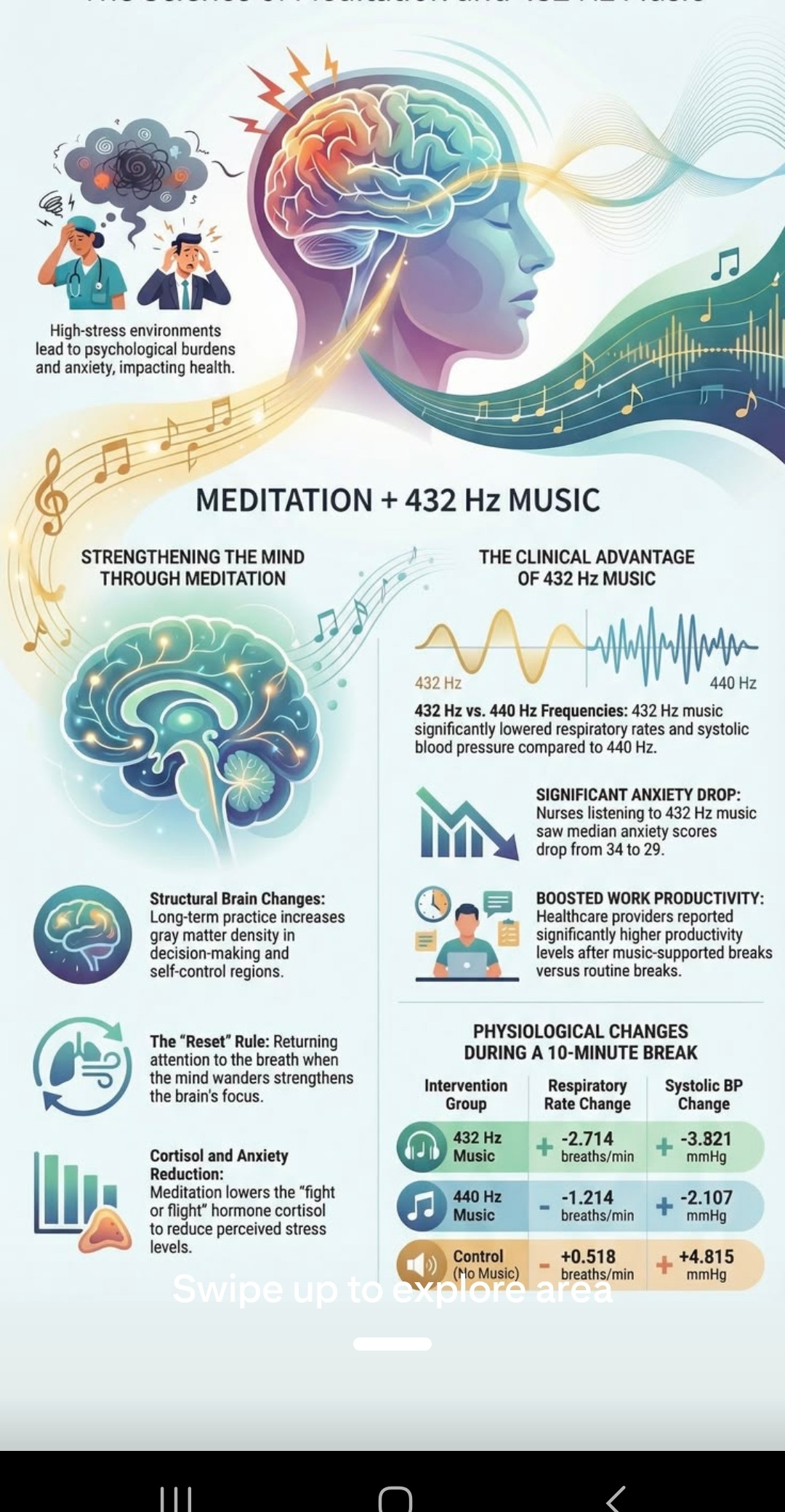 Harmonizing the Mind — The Science of Meditation and 432 Hz Music. Clinical data showing 432 Hz reduces anxiety, lowers respiratory rate and systolic blood pressure compared to 440 Hz.